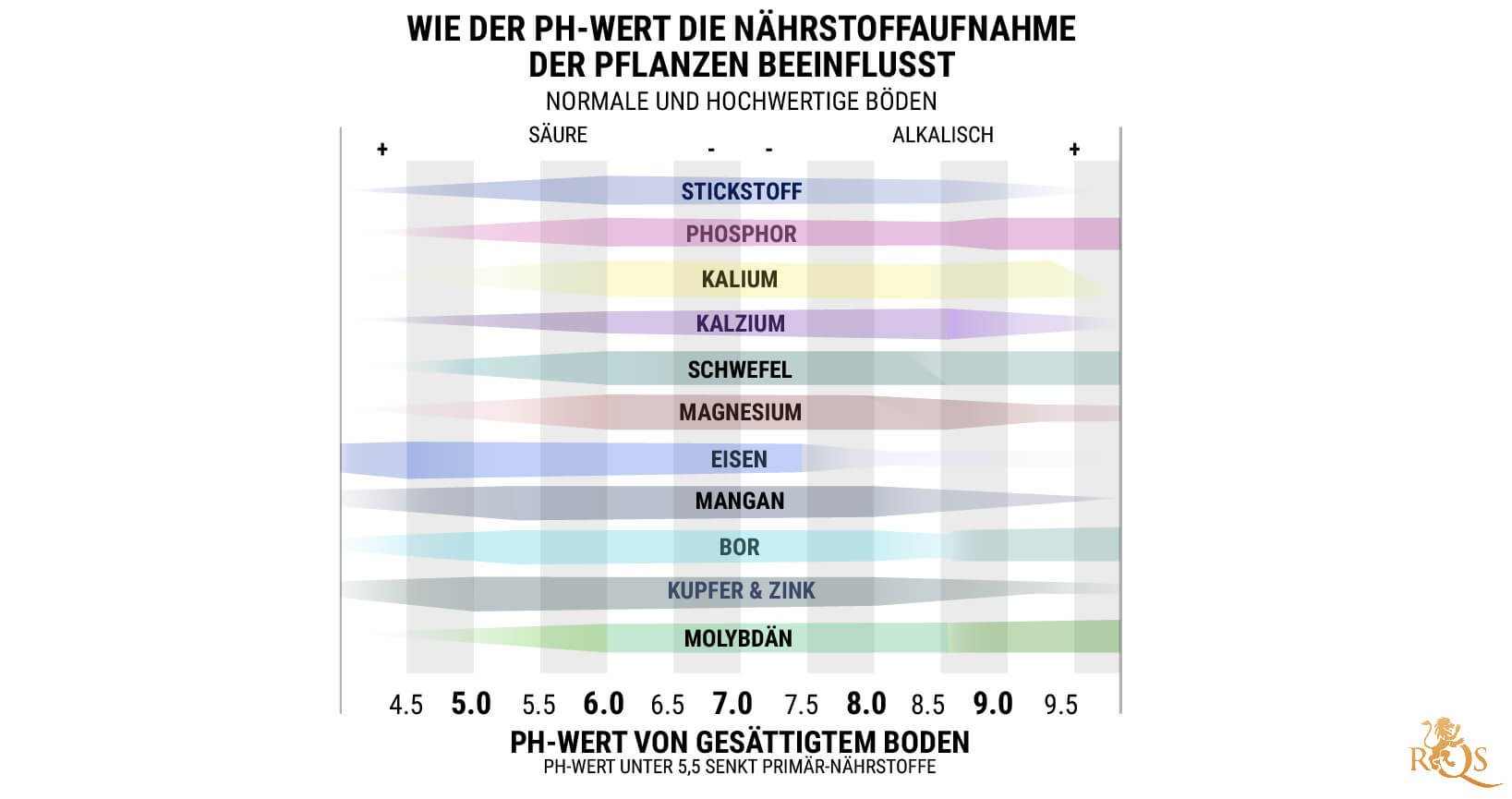 pH-Wert für Anbau in Erde: 6,0–7,0