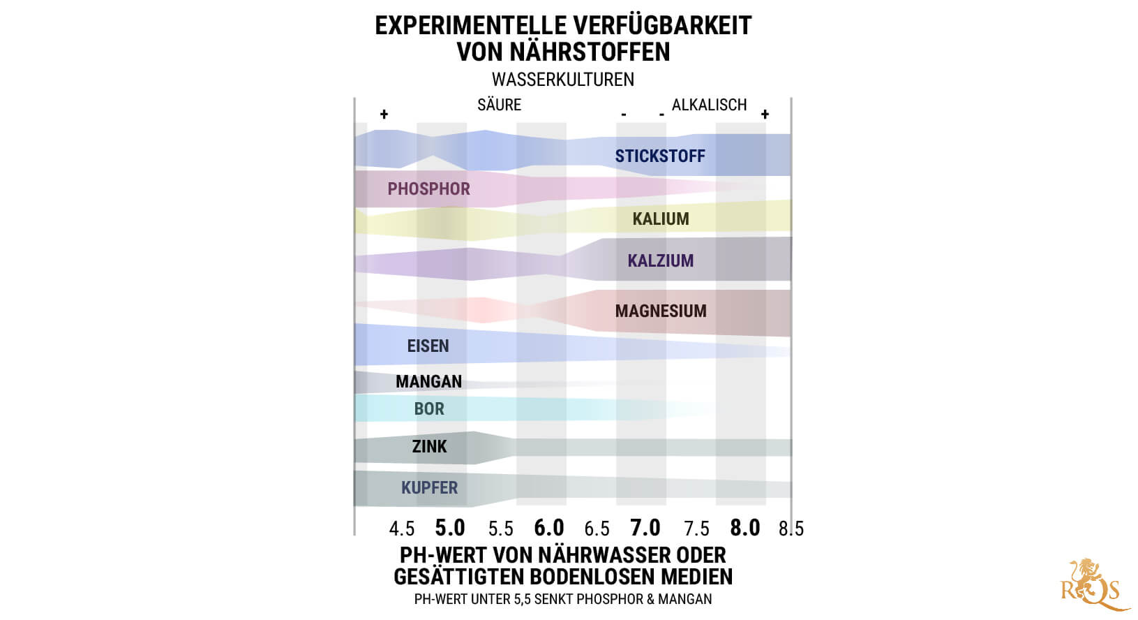 pH-Wert bei Hydroponik und erdlosem Anbau: 5,5–6,5