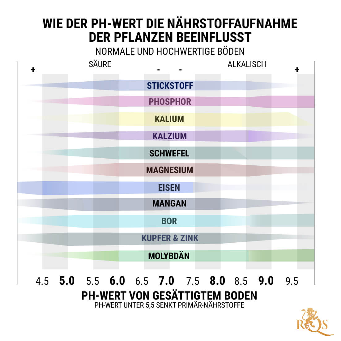 pH-Wert für Anbau in Erde: 6,0–7,0