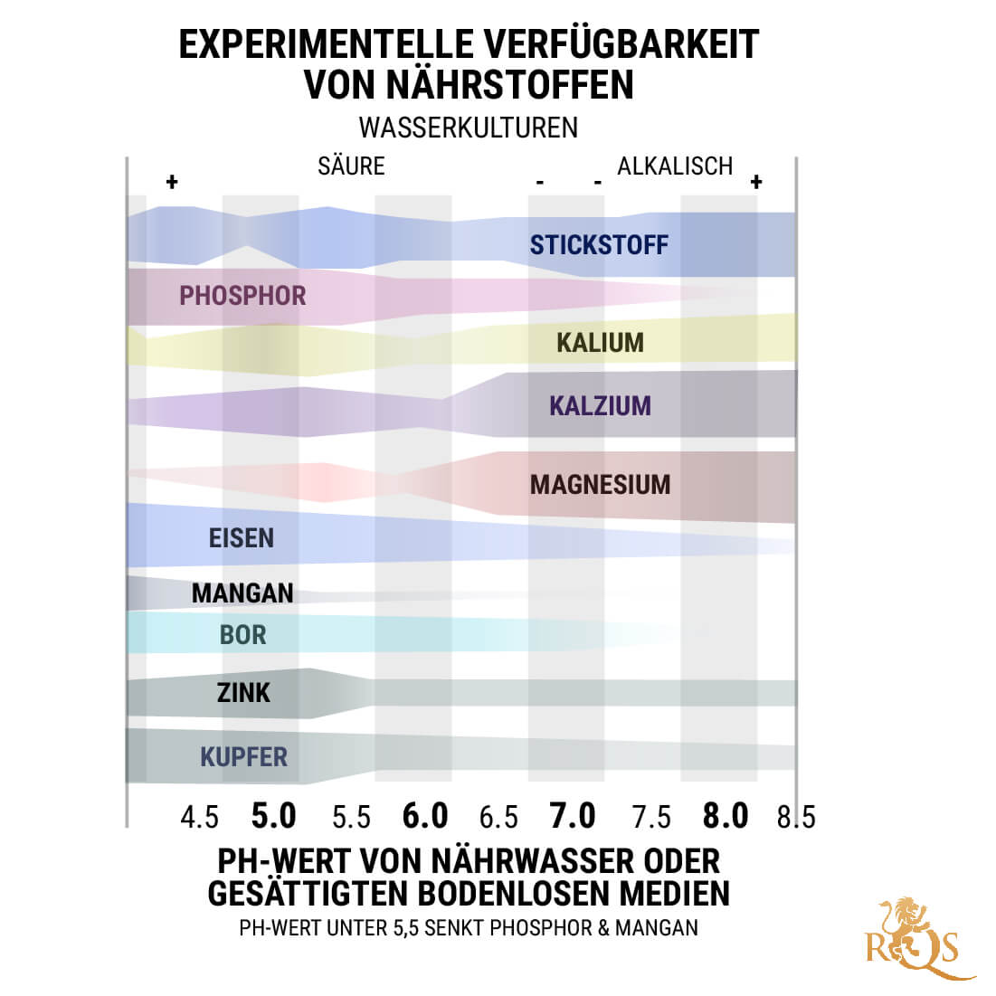 pH-Wert bei Hydroponik und erdlosem Anbau: 5,5–6,5