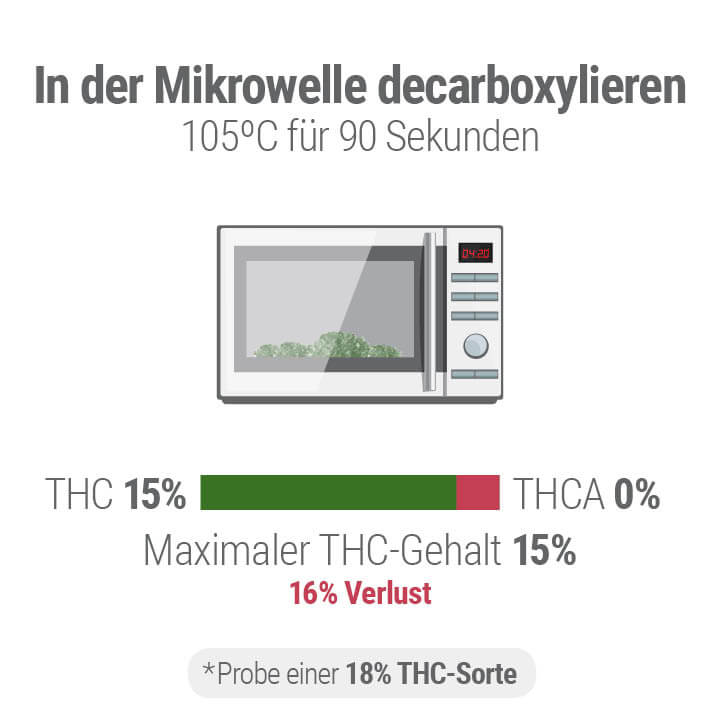 Decarboxylierung