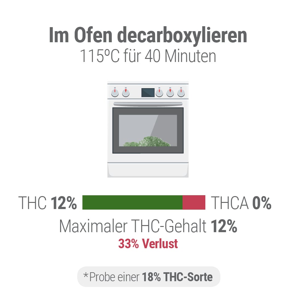 Decarboxylierung