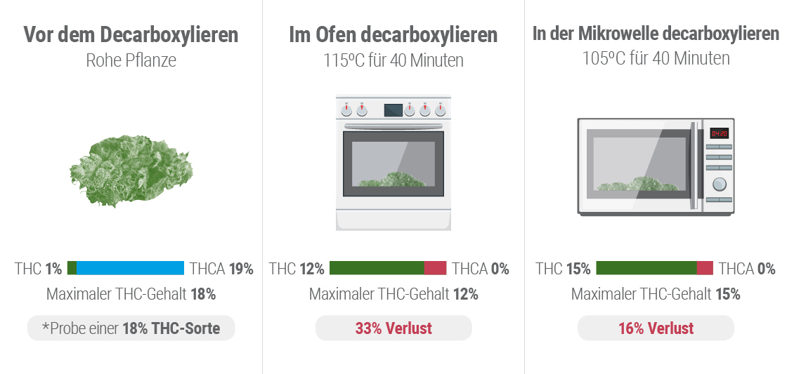 Decarboxylierung Decarboxylierung