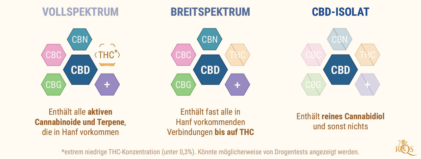 VOLLSPEKTRUM-CBD IM VERGLEICH ZU CBD-ISOLAT