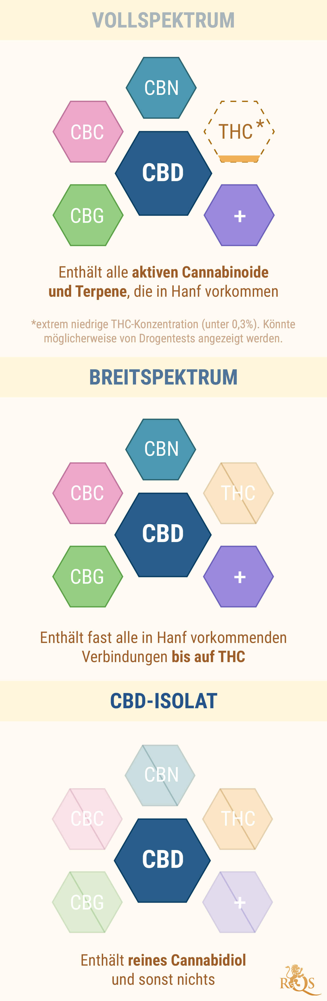 VOLLSPEKTRUM-CBD IM VERGLEICH ZU CBD-ISOLAT