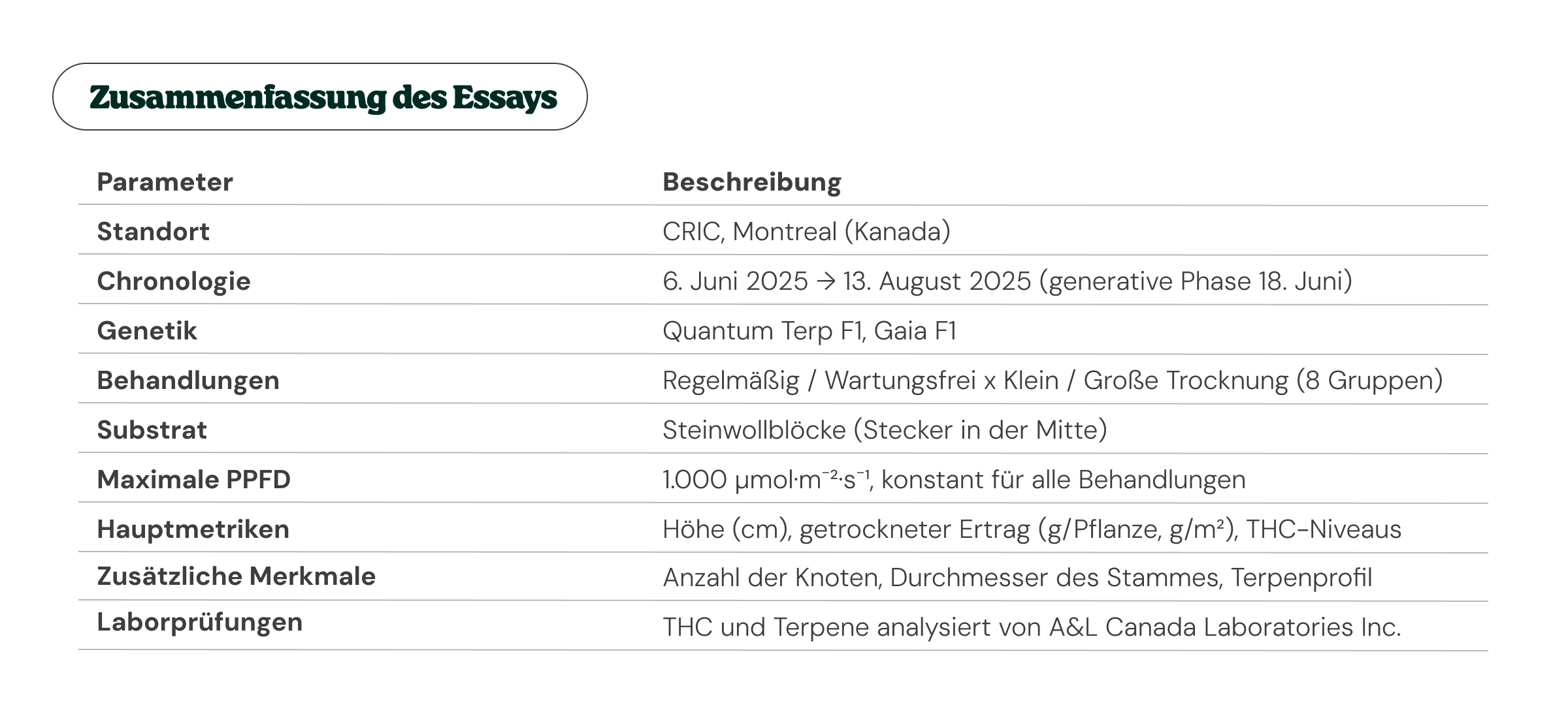 Übersichtstabelle eines Cannabis-Anbauversuchs in Montréal mit Standort, Zeitplan, Genetik, Behandlungen, Substrat, PPFD, Hauptmetriken, ergänzenden Merkmalen und Details zu Labortests.