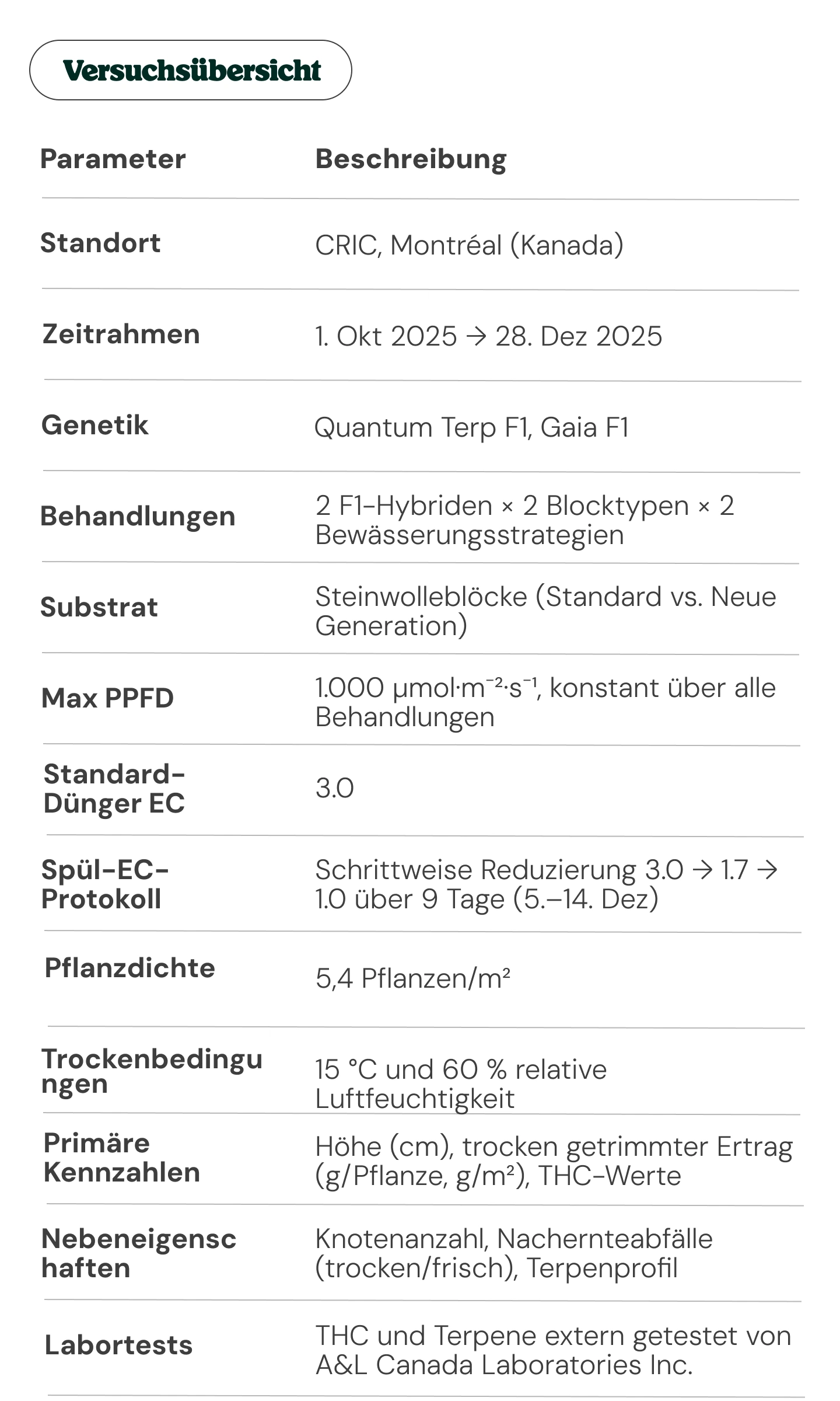 Cannabis-Versuchsübersicht: Genetik, Behandlungen und Kennzahlen Cannabis-Versuchsübersicht: Versuchsdesign und wichtige Parameter