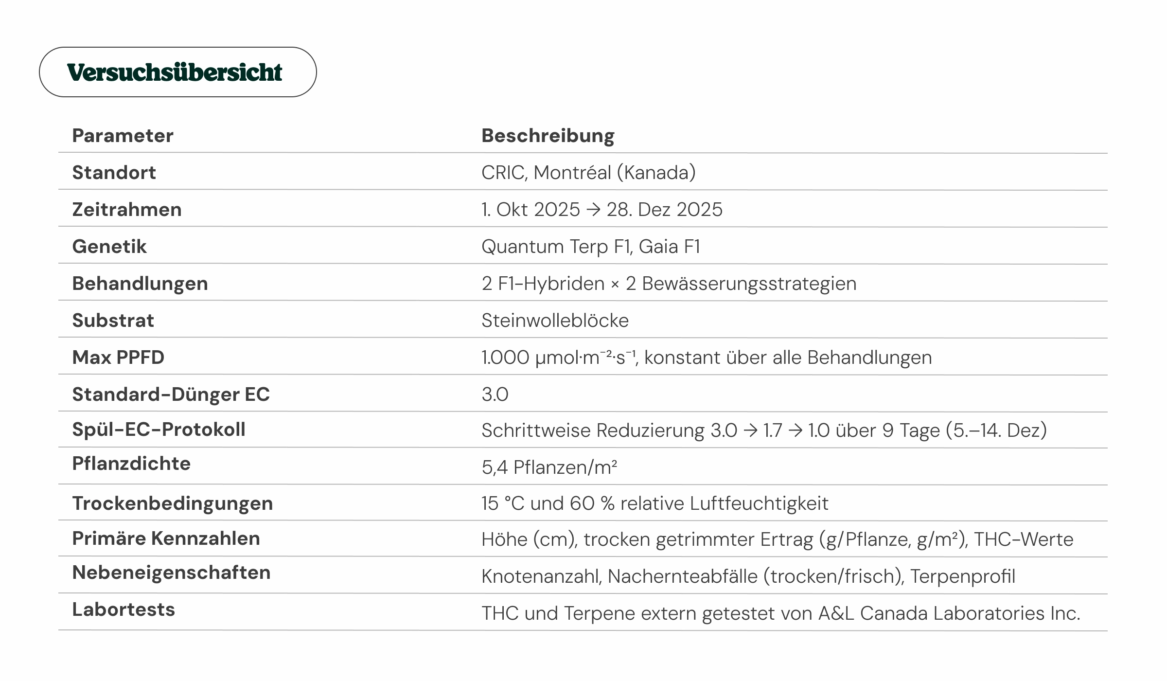 Cannabis-Versuchsübersicht: Versuchsdesign und wichtige Parameter Übersicht eines Cannabis-Versuchs in Montréal mit Genetik, Behandlungen, Substrat, Beleuchtung, Ertragskennzahlen, Terpenprofilen und Laboranalysen.