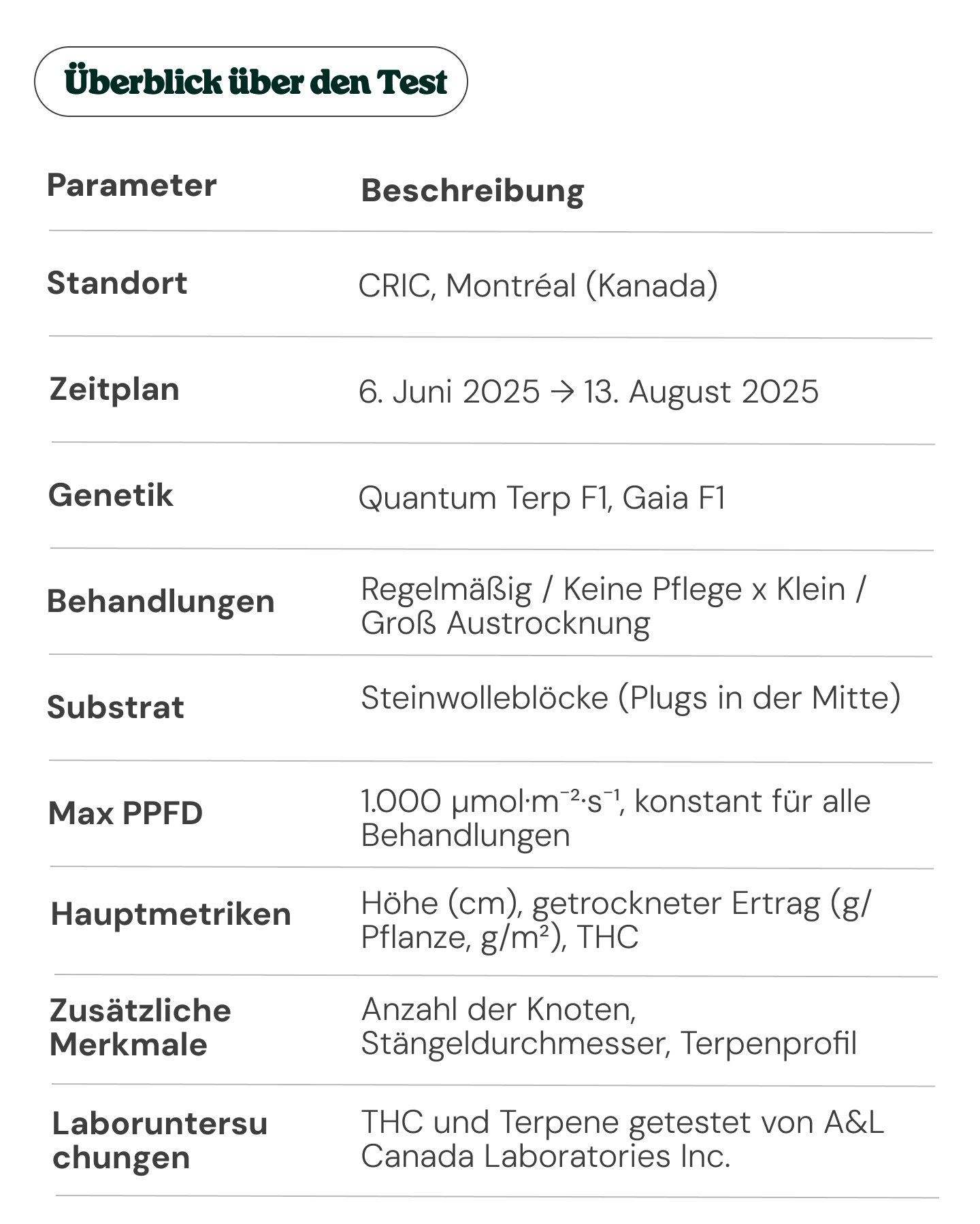 Übersichtstabelle eines Cannabis-Anbauversuchs in Montréal mit Standort, Zeitplan, Genetik, Behandlungen, Substrat, PPFD, Hauptmetriken, ergänzenden Merkmalen und Details zu Labortests.