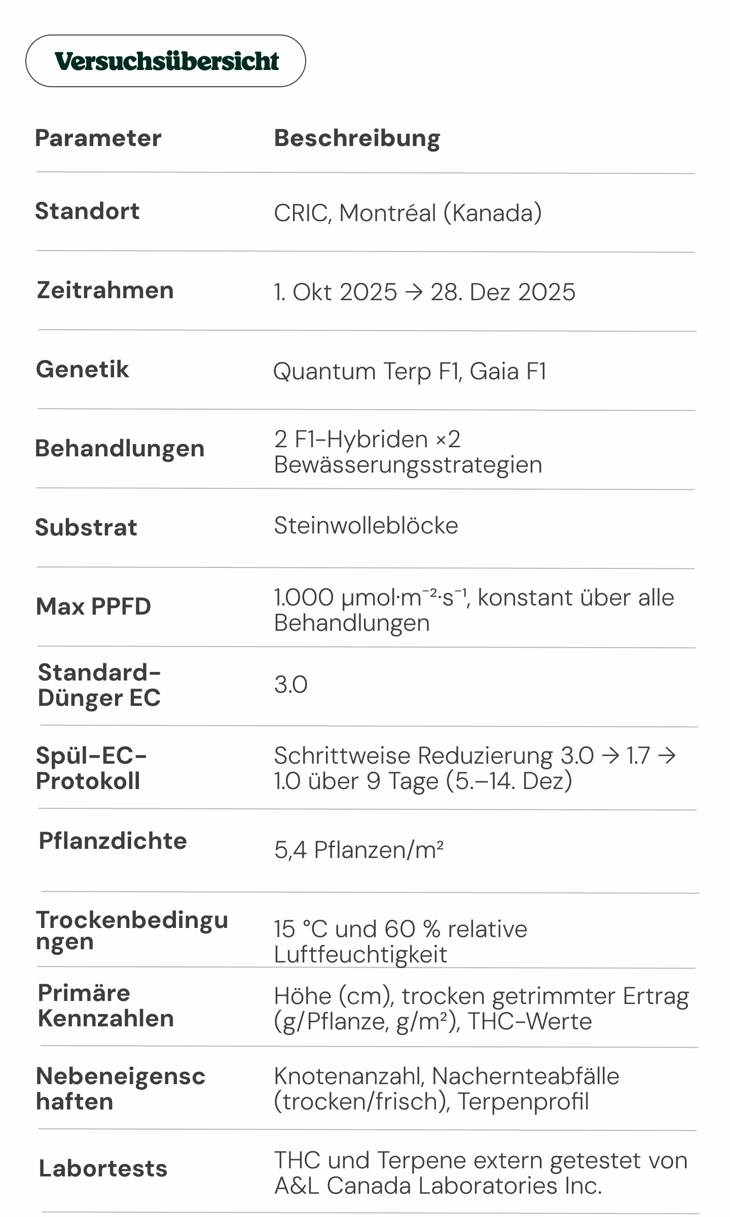 Cannabis-Versuchsübersicht: Genetik, Behandlungen und Kennzahlen Cannabis-Versuchsübersicht: Versuchsdesign und wichtige Parameter