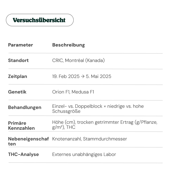 Überblick über den Cannabisversuch am CRIC: Ort, Zeitraum und Methodik Übersichtstabelle des Versuchs mit CRIC-Standort, Zeitraum, Cannabis-Genetik, Behandlungen und Messparametern