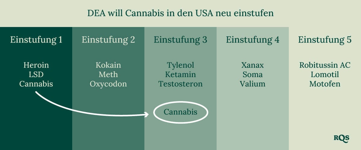 USA drugs schedule