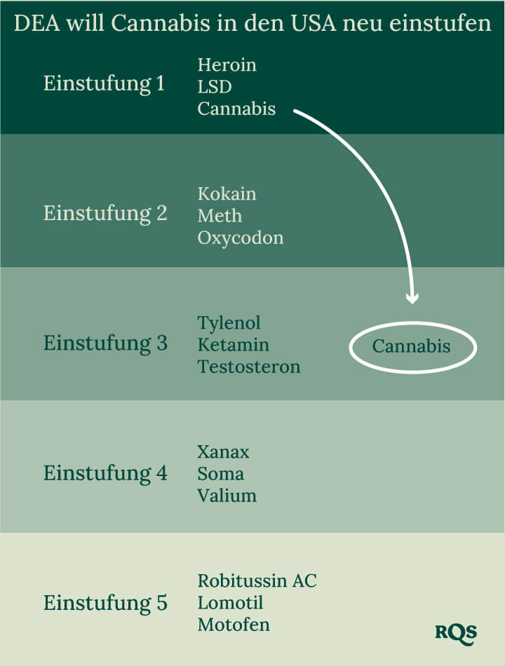 USA drugs schedule