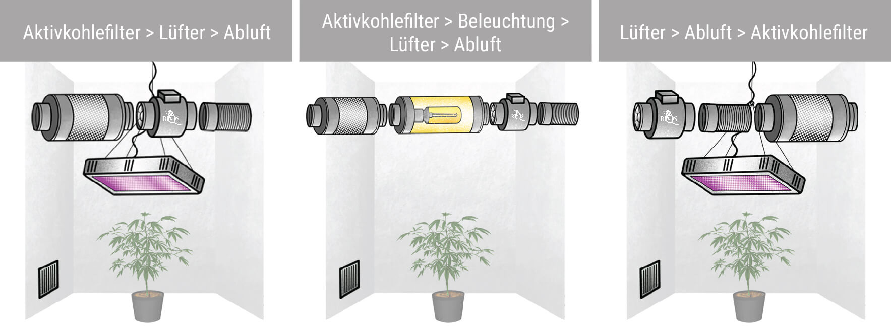 Unterschiedliche Konfigurationen von Abluftsystem und Aktivkohlefilter Unterschiedliche Konfigurationen von Abluftsystem und Aktivkohlefilter