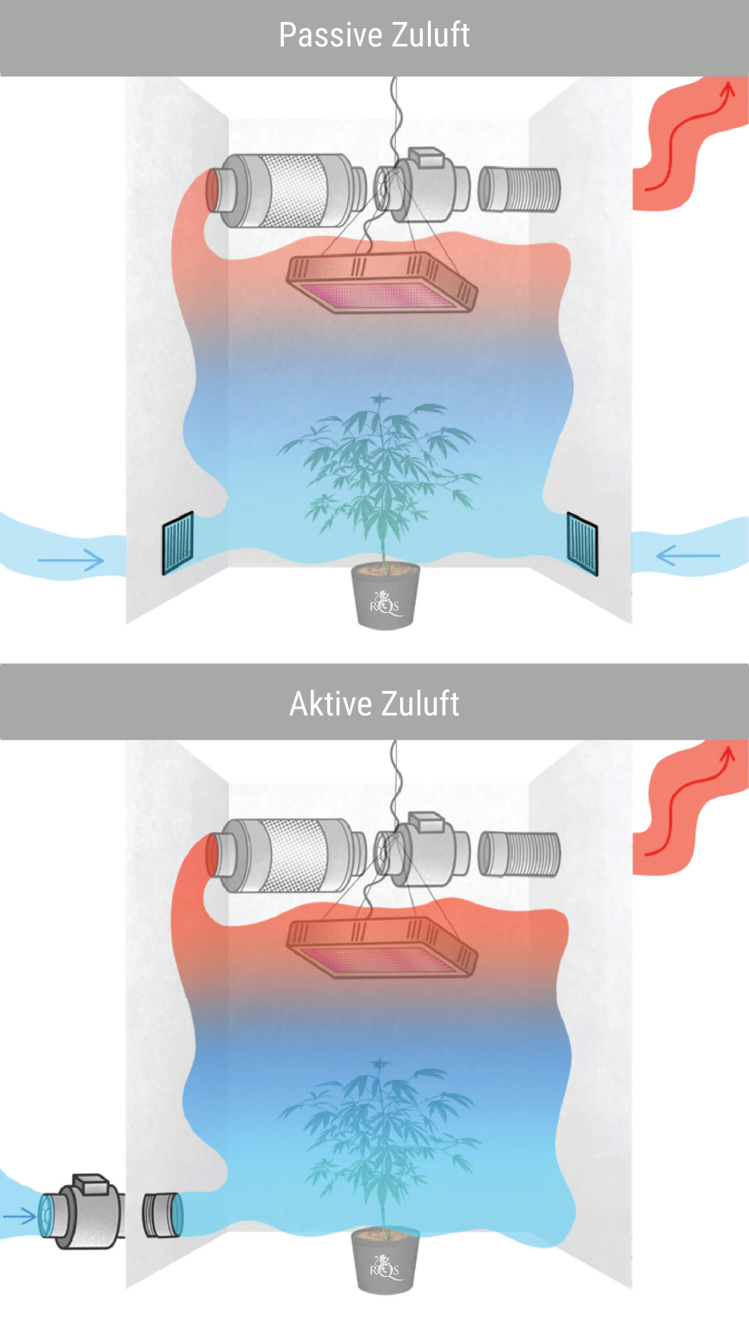 Zwischen passiver und aktiver Zuluft wählen Zwischen passiver und aktiver Zuluft wählen