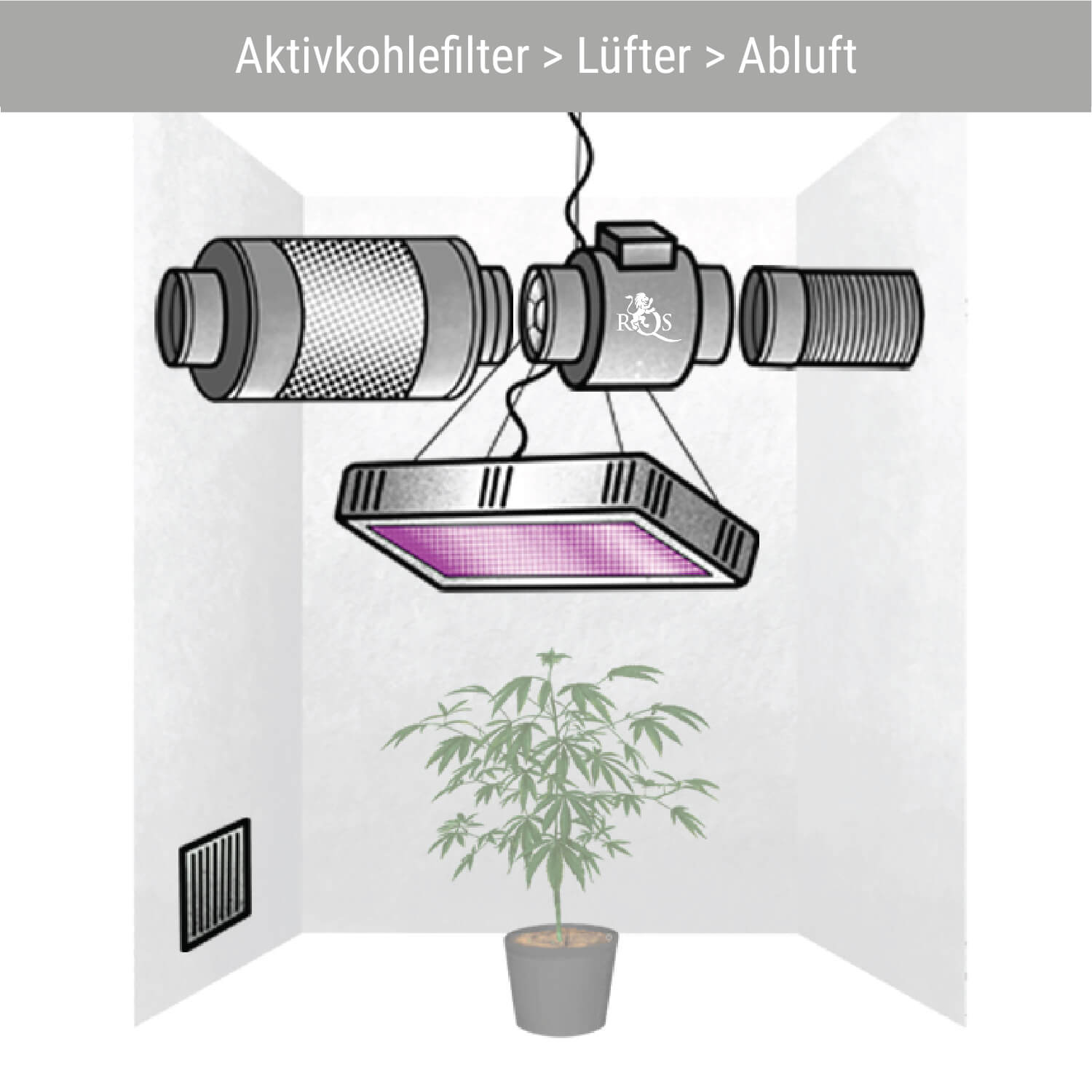 Aktivkohlefilter > Lüfter > Abluft Aktivkohlefilter > Lüfter > Abluft