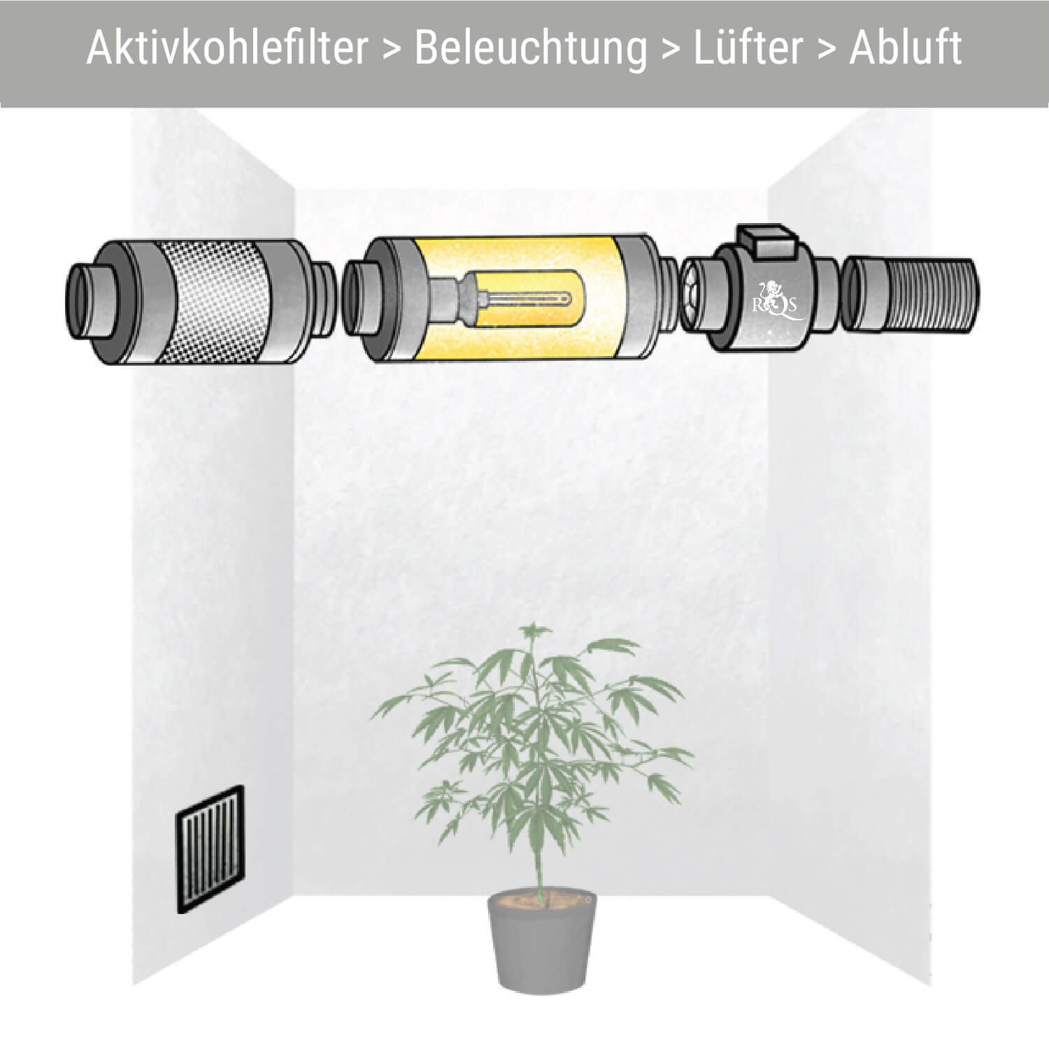 Aktivkohlefilter > Beleuchtung > Lüfter > Abluft Aktivkohlefilter > Beleuchtung > Lüfter > Abluft