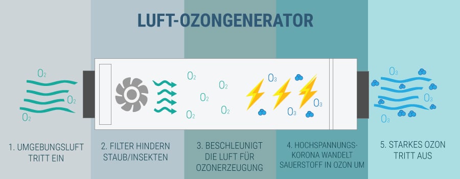 OZONGENERATOREN