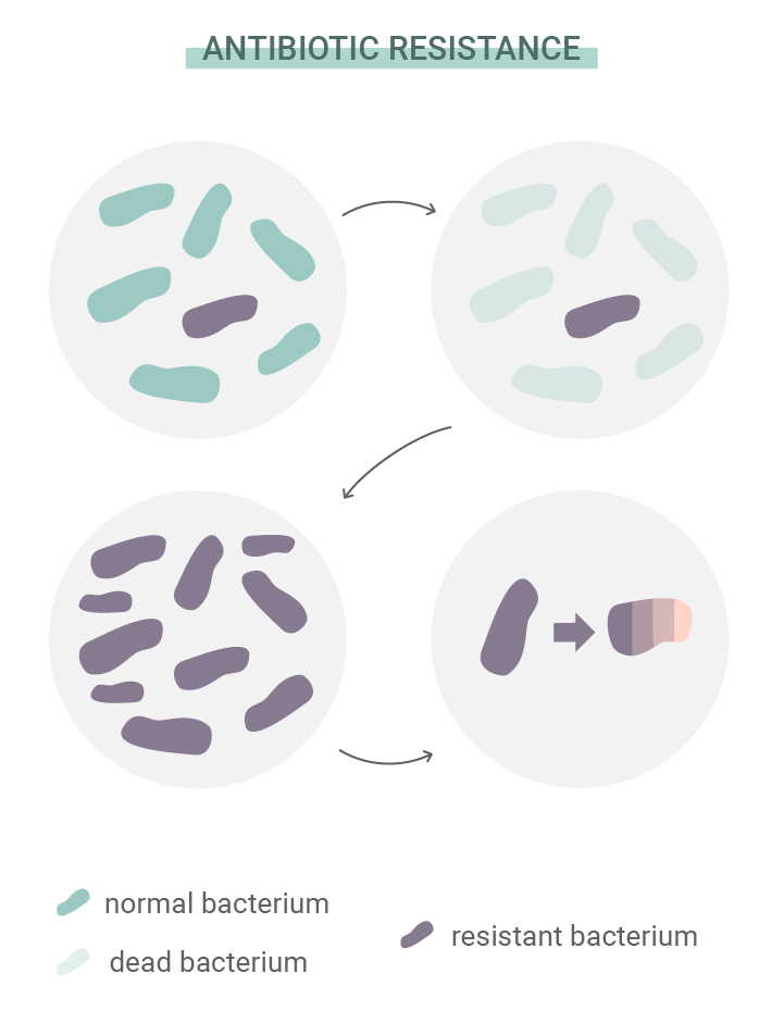 Was ist eine Antibiotikaresistenz? Was ist eine Antibiotikaresistenz?