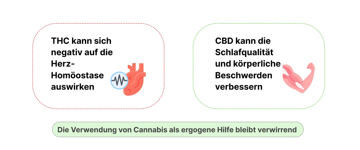Infografik zeigt mögliche Auswirkungen von THC und CBD auf sportliche Leistung, Herz-Homöostase, Schlafqualität und Regeneration