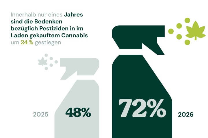 De zorgen over pesticiden in cannabis nemen toe Infographic die laat zien dat de zorgen over pesticiden in in de winkel gekochte cannabis zijn gestegen van 48% in 2025 naar 72% in 2026.