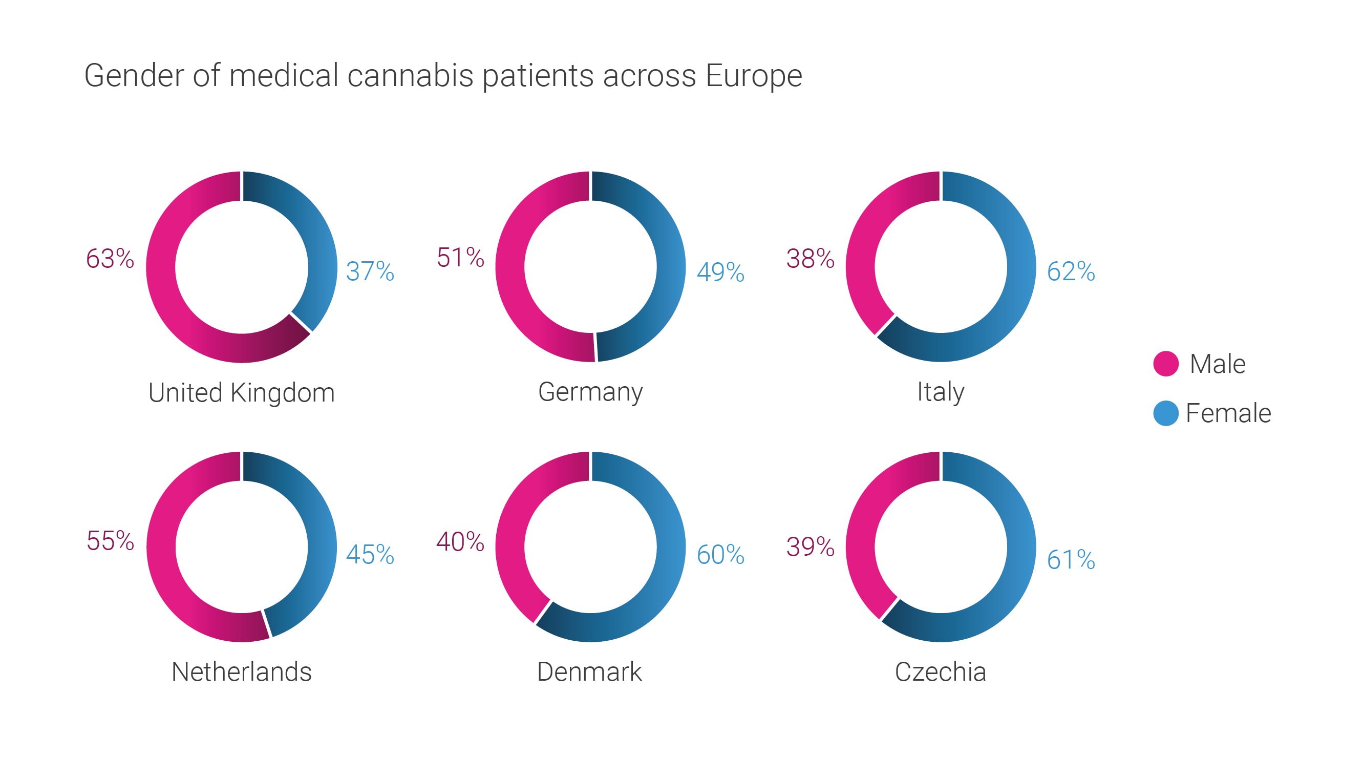 Gender of medical cannabis patients in Europe