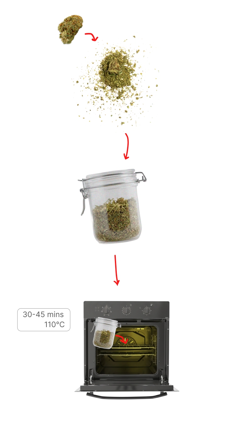 Decarboxylierung von Cannabis mit zerkleinerten Buds in einem Glas, die im Ofen bei 110°C für 30–45 Minuten erhitzt werden