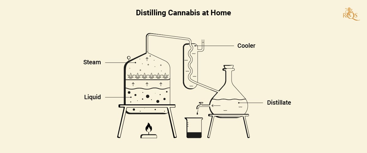 Distillate Cannabis at Home