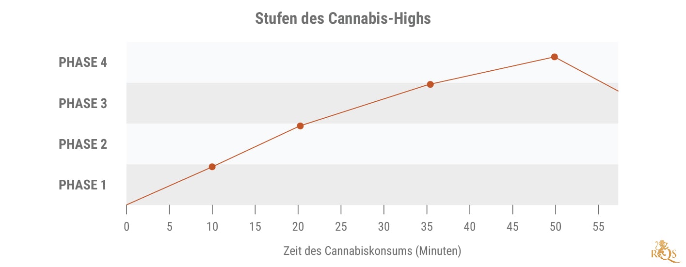 Stufen des Cannabis-Highs
