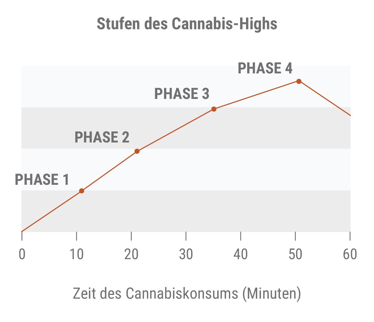 Stufen des Cannabis-Highs