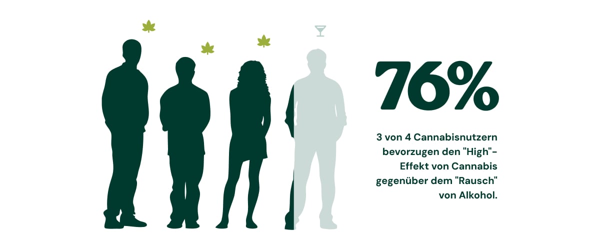 Amerikaner unterstützen die Legalisierung des Eigenanbaus Infografik, die die wachsende Unterstützung in den USA für den legalen Eigenanbau von Cannabis zeigt: 59 % im Jahr 2024, 64 % im Jahr 2025 und 2 von 3 Amerikanern unterstützen die Legalisierung im Jahr 2026.