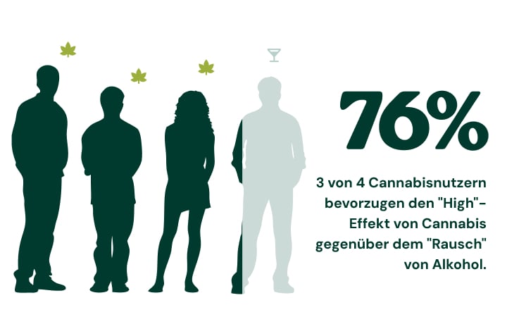 Amerikaner unterstützen die Legalisierung des Eigenanbaus Infografik, die die wachsende Unterstützung in den USA für den legalen Eigenanbau von Cannabis zeigt: 59 % im Jahr 2024, 64 % im Jahr 2025 und 2 von 3 Amerikanern unterstützen die Legalisierung im Jahr 2026.