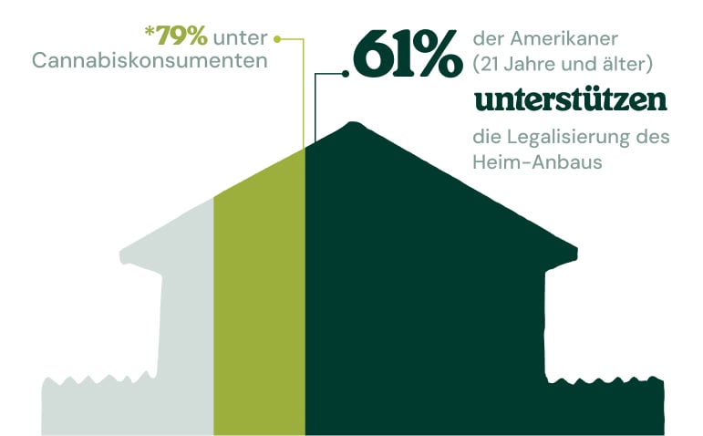Infografik zeigt, dass 61 % der Amerikaner ab 21 Jahren die Legalisierung des Eigenanbaus unterstützen. Unter Cannabiskonsumenten steigt dieser Wert auf 79 %.