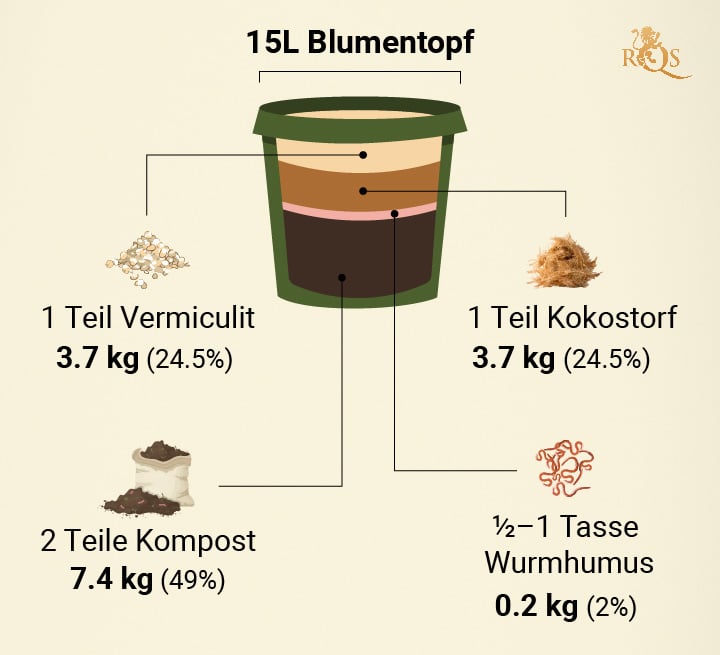 Grundlegendes Rezept Für Cannabiserde