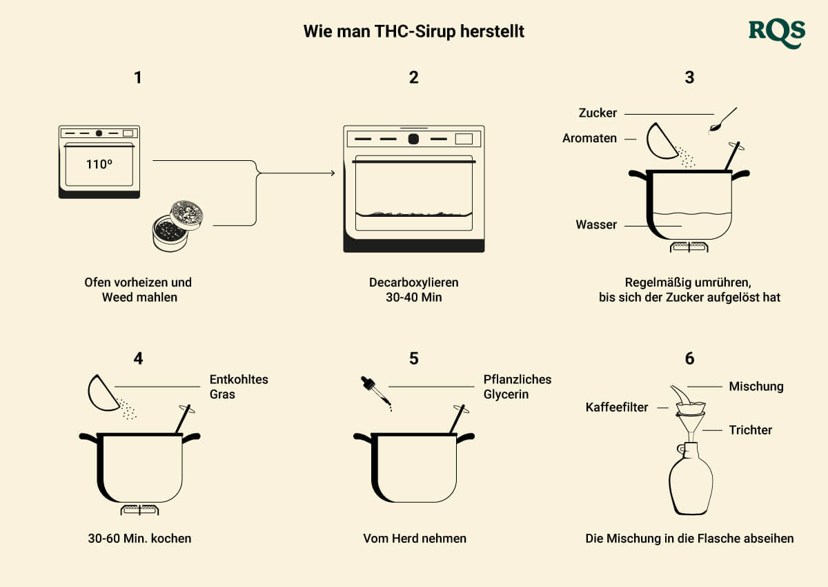 How to make thc syrup