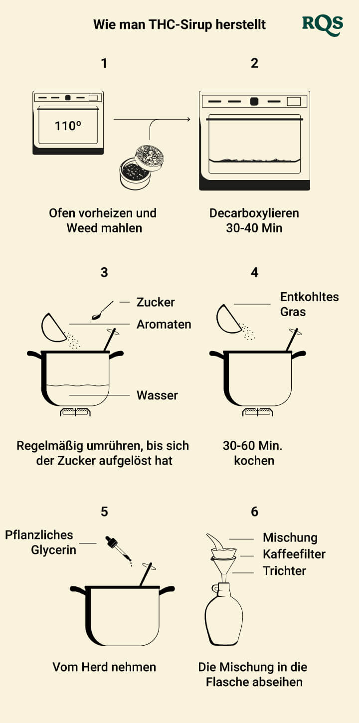 How to make thc syrup