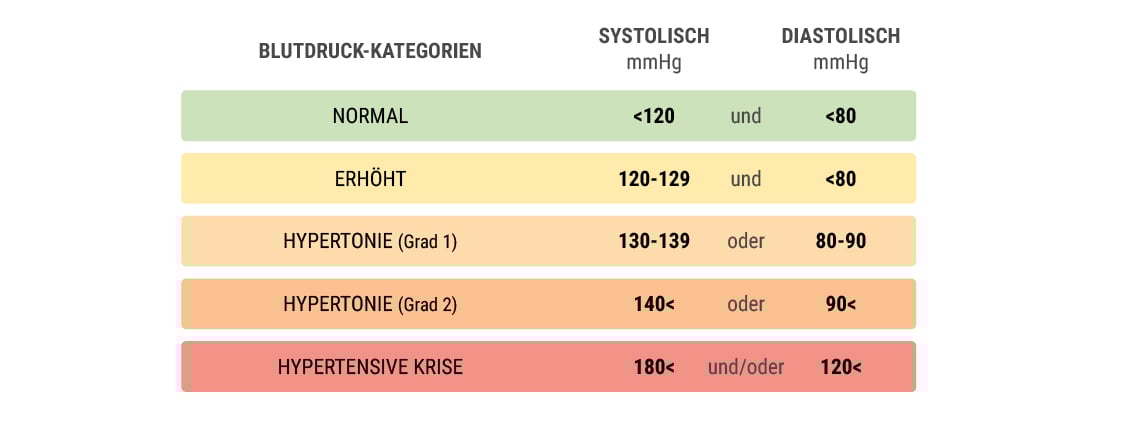 Was ist Bluthochdruck?