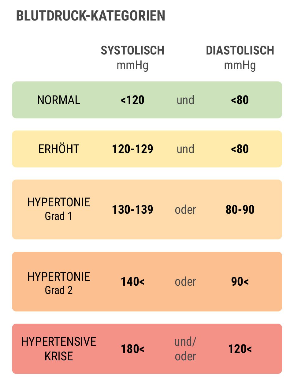 Was ist Bluthochdruck?