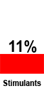 11% Aufputschmittel 11% Aufputschmittel