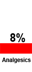 8% Schmerzmittel 8% Schmerzmittel