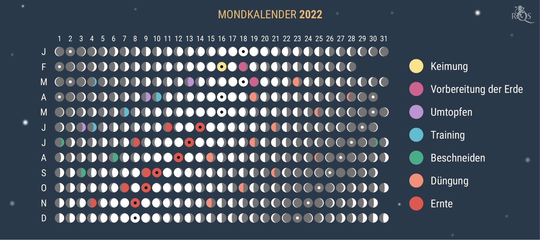 Wie Du den Mondkalender 2022 während der Anbausaison verwendest