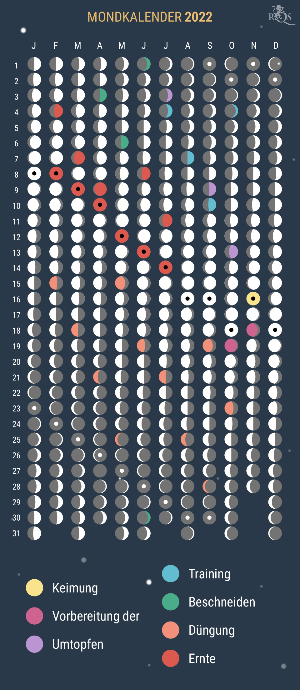Wie Du den Mondkalender 2022 während der Anbausaison verwendest Wie Du den Mondkalender 2022 während der Anbausaison verwendest