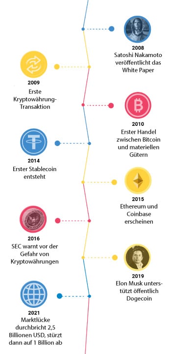 Timeline