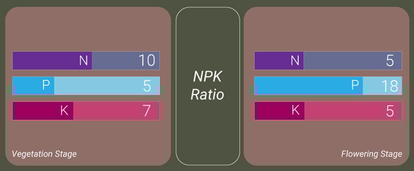 NPK Ratio NPK Ratio