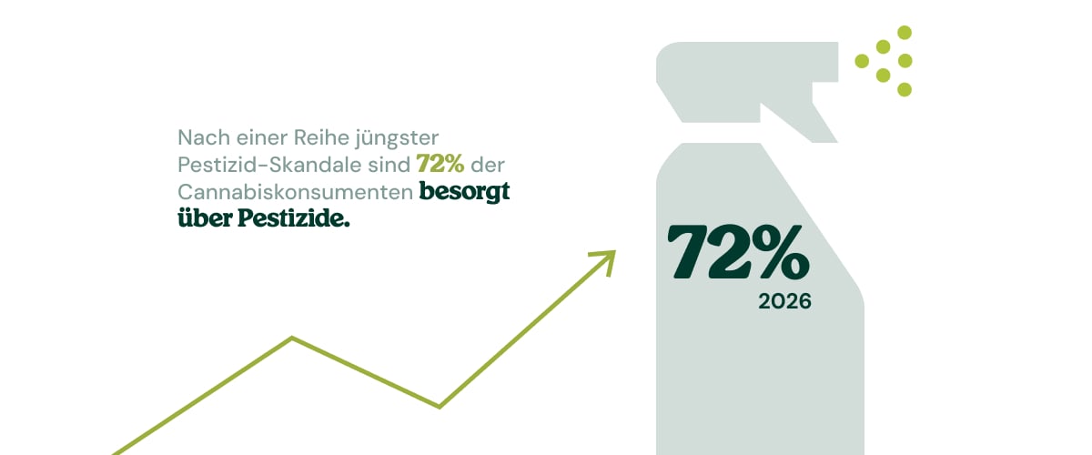 Infografik zeigt die zunehmenden Bedenken wegen Pestiziden in im Laden gekauftem Cannabis.