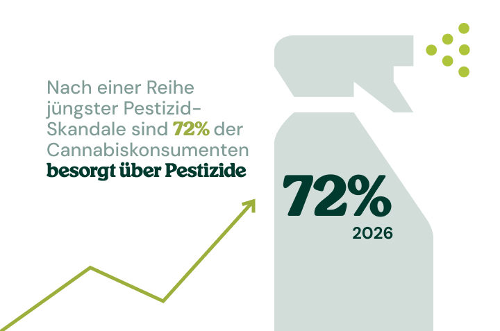 Infografik zeigt die zunehmenden Bedenken wegen Pestiziden in im Laden gekauftem Cannabis.