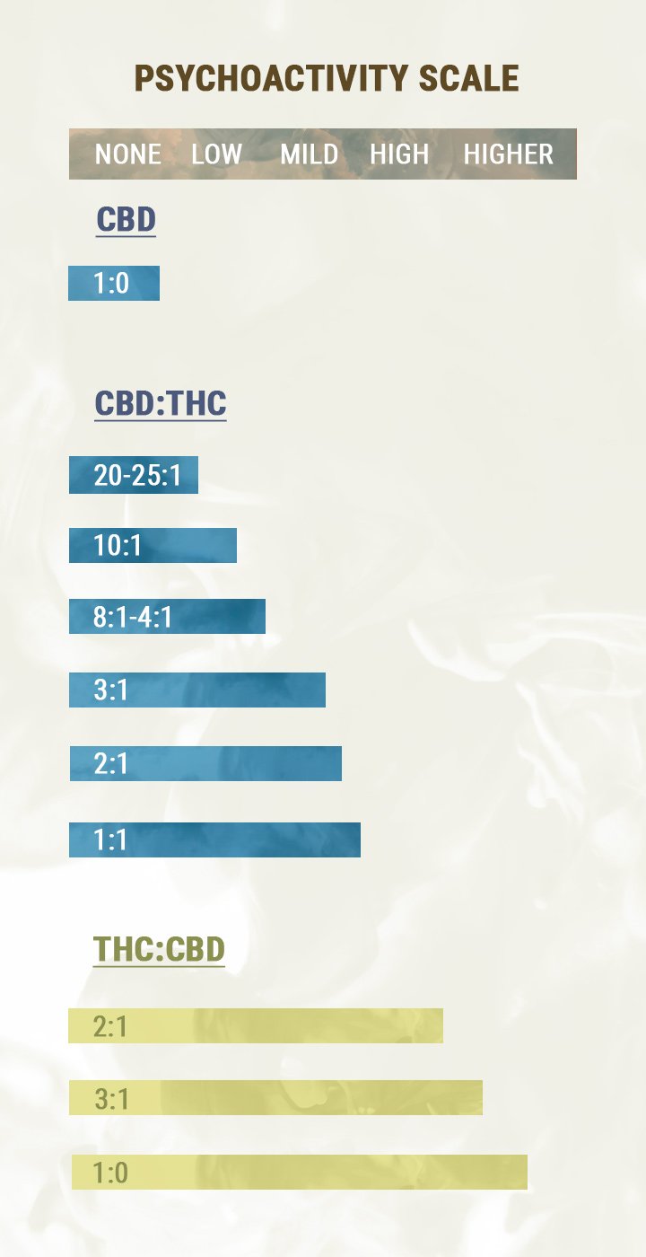 CBD:THC-Verhältnis