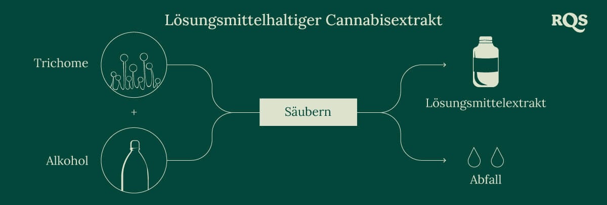 Solvent cannabis process