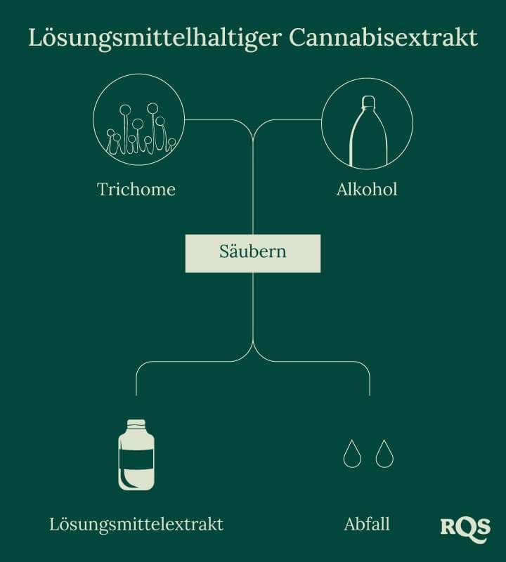 Solvent cannabis process