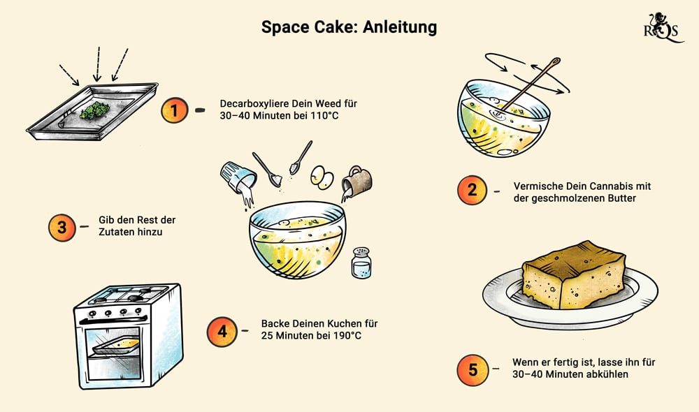 Space Cake Recipe